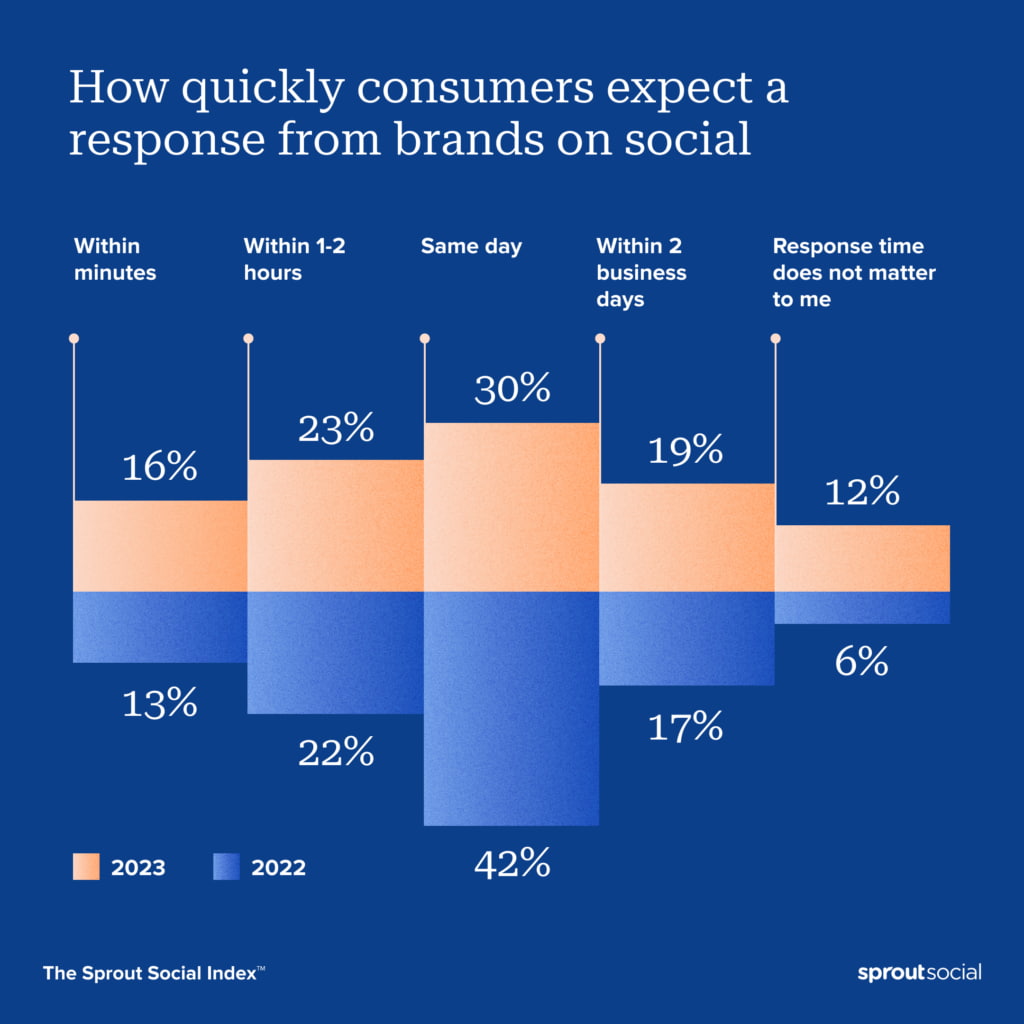 Sprout Social response time data