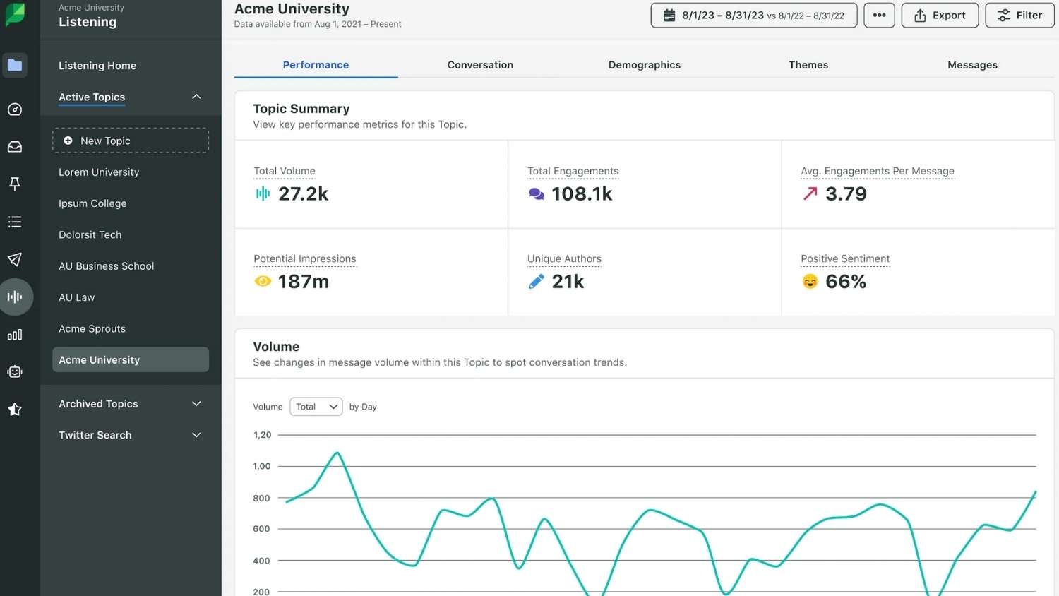 Sprout Social's listening dashboard shows key performance metrics by topic and changes in messaging volume.