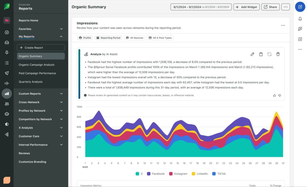 Sprout Social’s Organic Summary page for impressions with an Analyze by AI Assist summary of impressions on X, Facebook, Instagram, LinkedIn and TikTok.