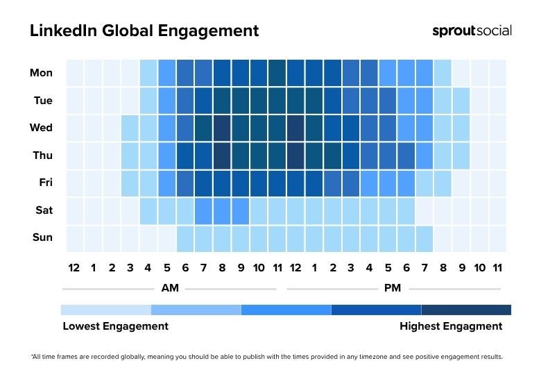 Heatmap showing when the best times to post on LinkedIn in 2025 for global engagement are by day of the week and time of day.