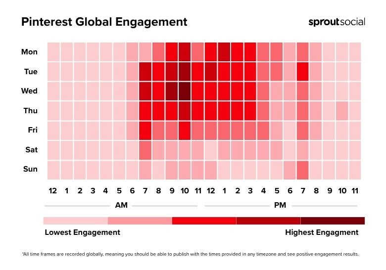 Sprout’s engagement chart shows the days and times with the highest and lowest global user engagement on Pinterest.