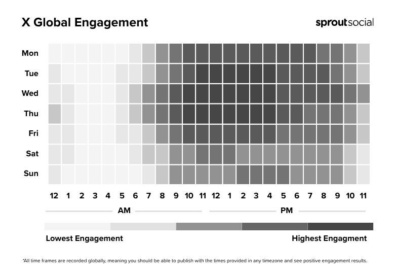 Heatmap showing when the best times to post on Twitter (X) in 2025 for global engagement are by day of the week and time of day.