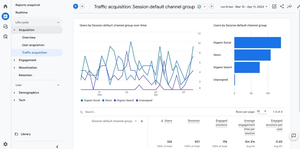 Google Analytics Traffic Acquisition dashboard, which shows you how much traffic you send to your website with each social media channel.