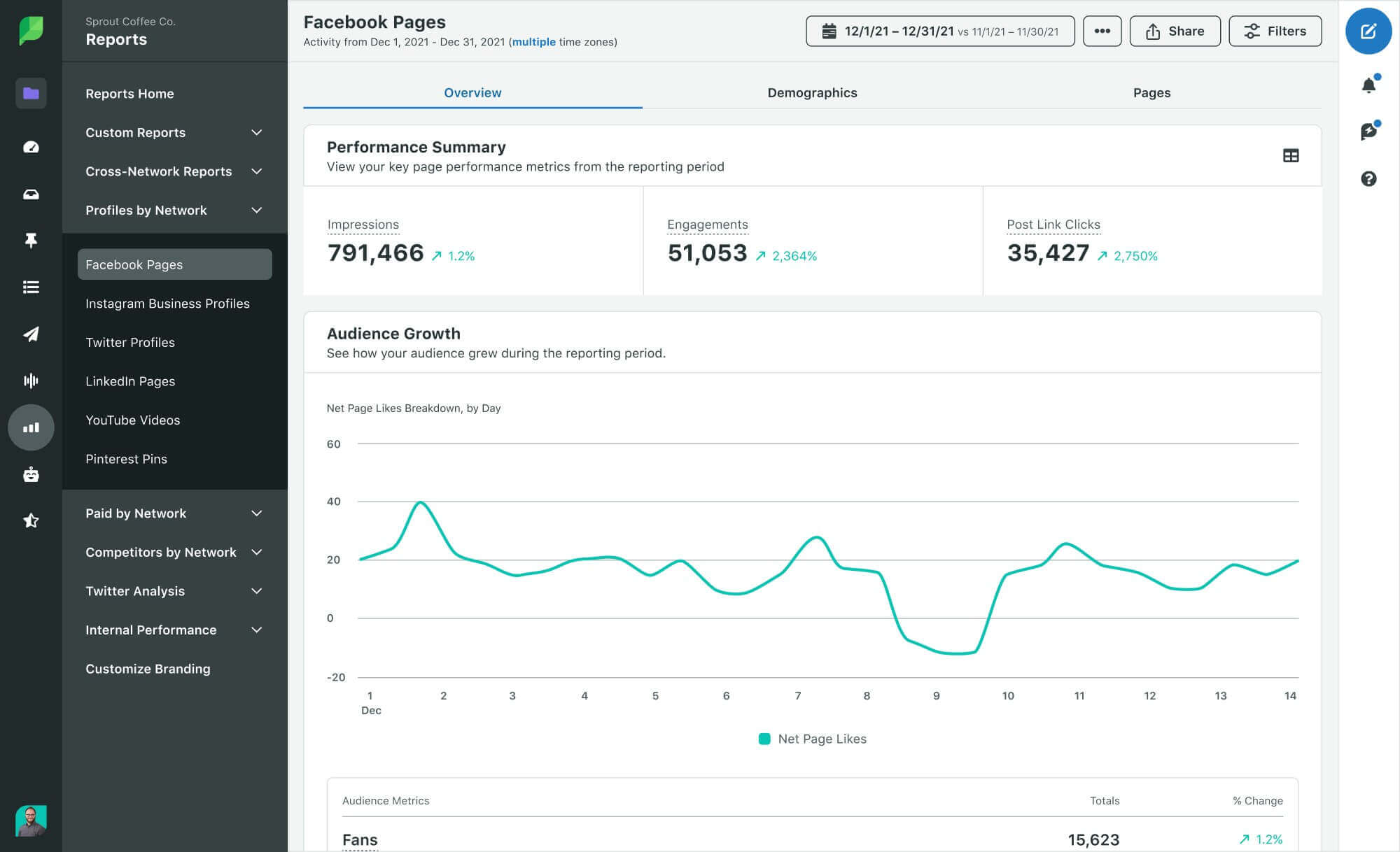 Sprout Analytics showing Facebook audience growth, impressions, engagements and post link clicks.