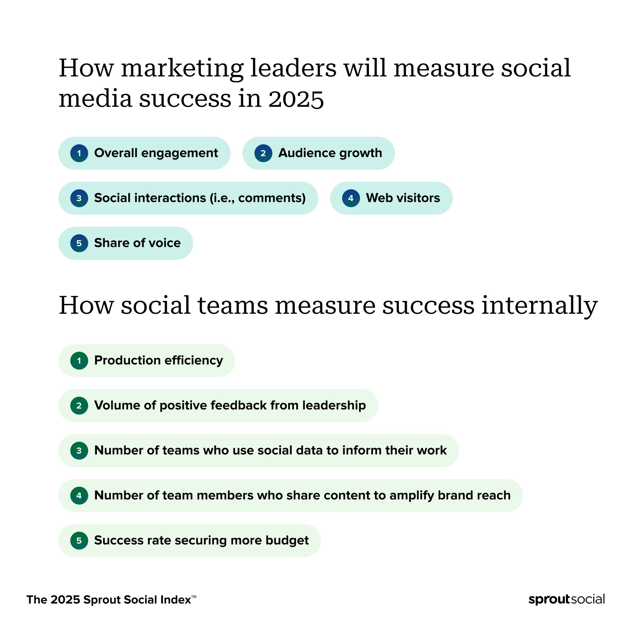 Sprout Social’s data shows that overall engagement is the top way that marketing leaders measure social media success.