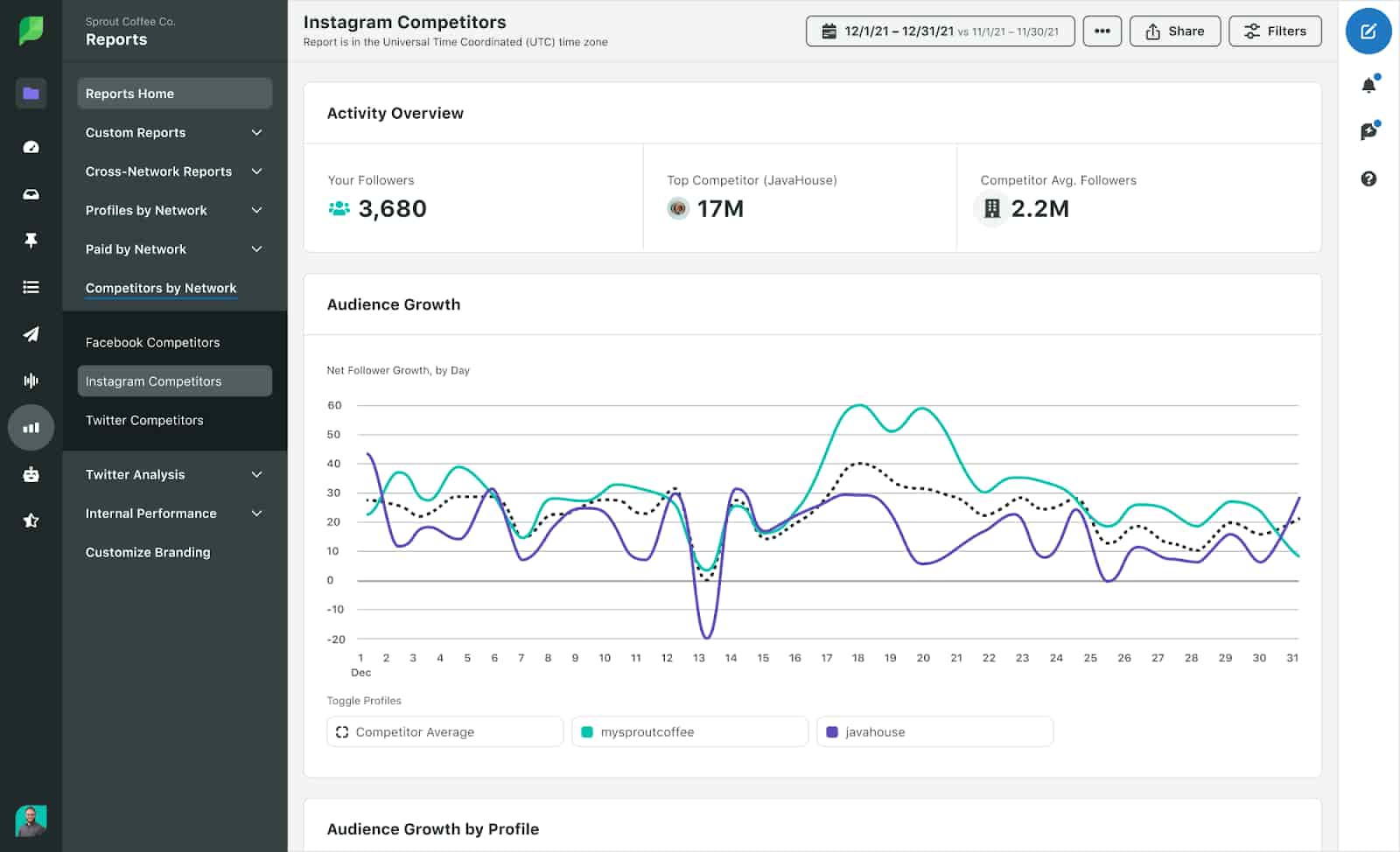 Sprout Social's Instagram Competitors dashboard showing audience growth, followers, top competitors stats and more