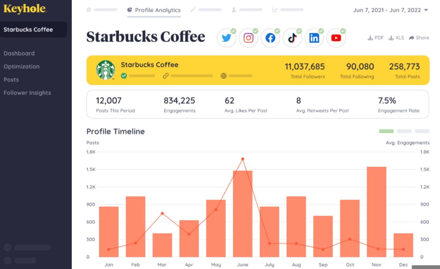 A mock-up of a Keyhole dashboard created for Starbucks Coffee. 