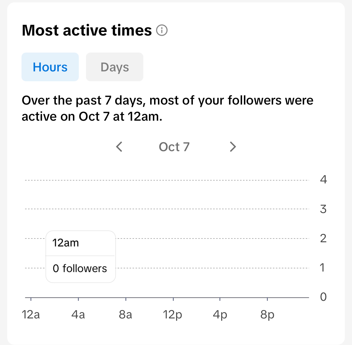The most active times section in native TikTok analytics. A graph shows most active times by hours and days over the past seven days.