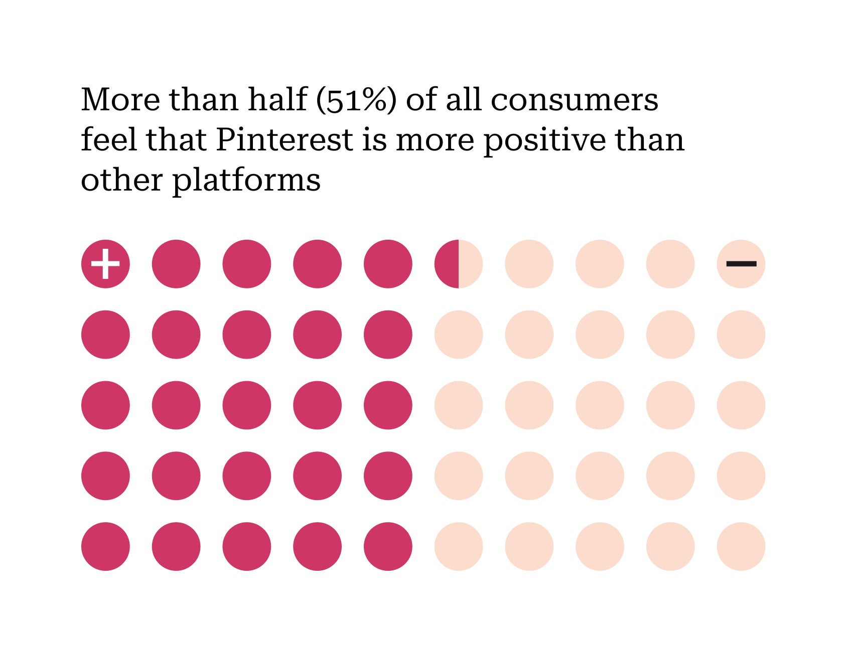Sprout Social’s data shows that 51% of consumers “feel that Pinterest is more positive than other platforms.”