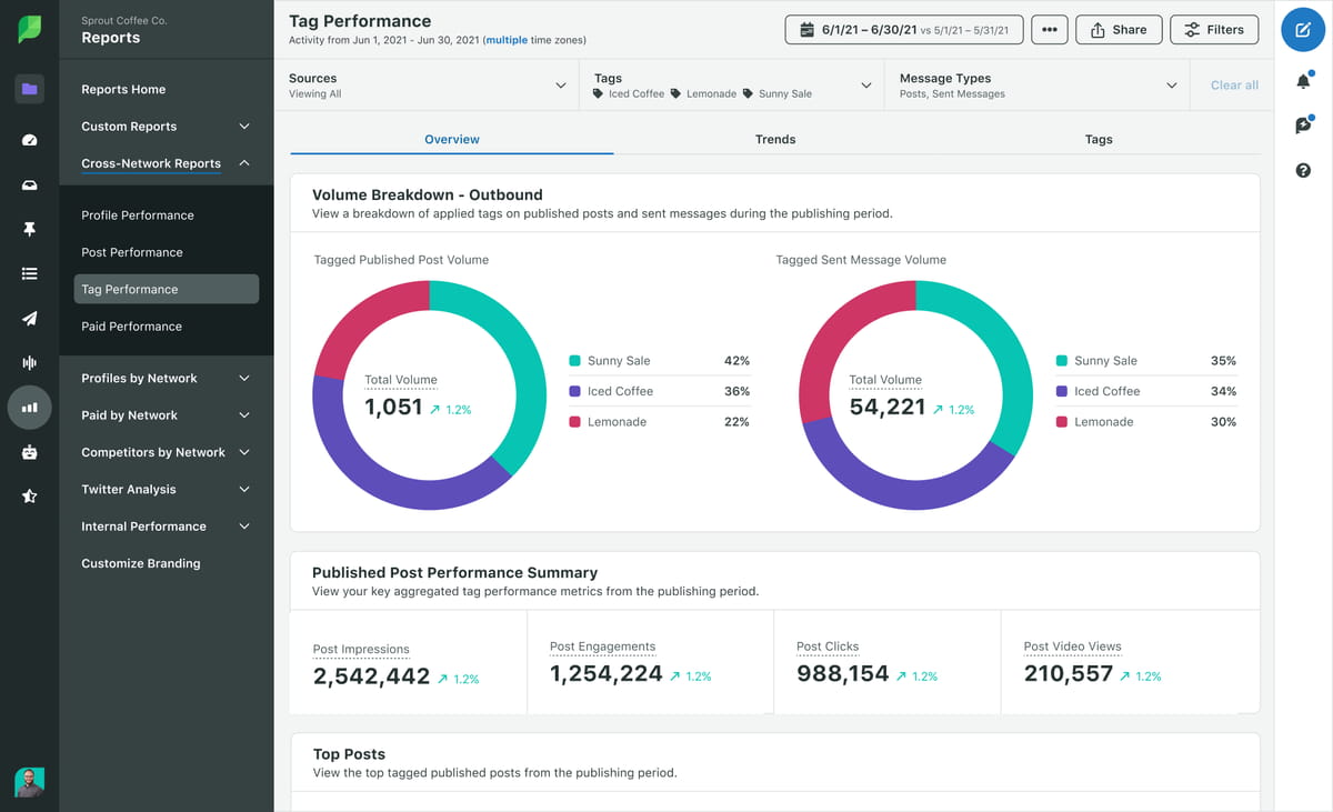 Sprout Social Tag Performance Report showing volume breakdown for outbound reports on selected Tag Collections.
