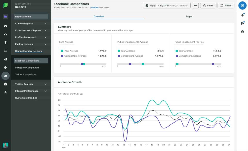 Sprout Social's Facebook Competitors Report, where you can view key metrics of your profiles compared to your competitor's average.