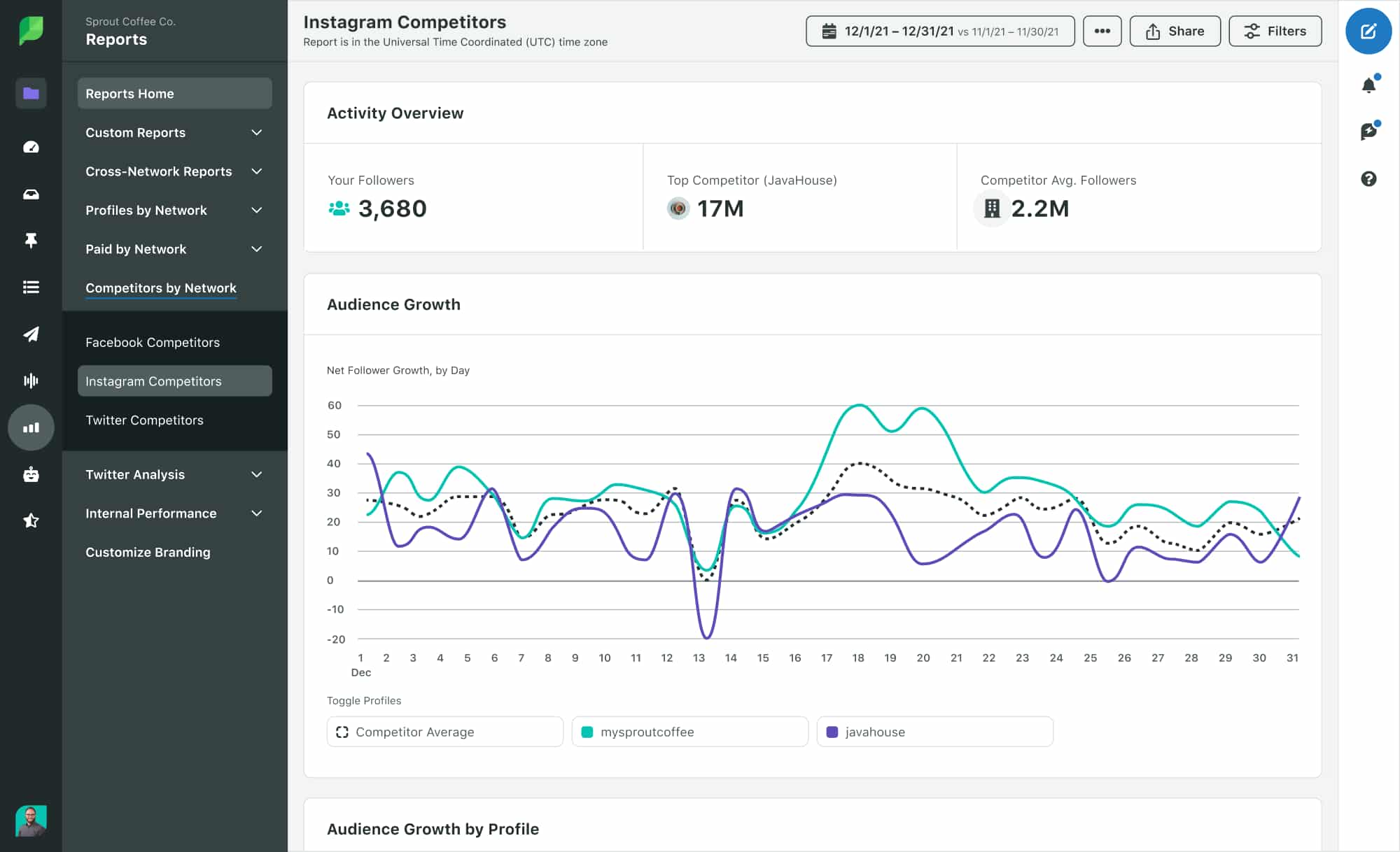 Instagram Competitors dashboard on the Sprout Social platform showing an activity overview and a chart comparing audience growth