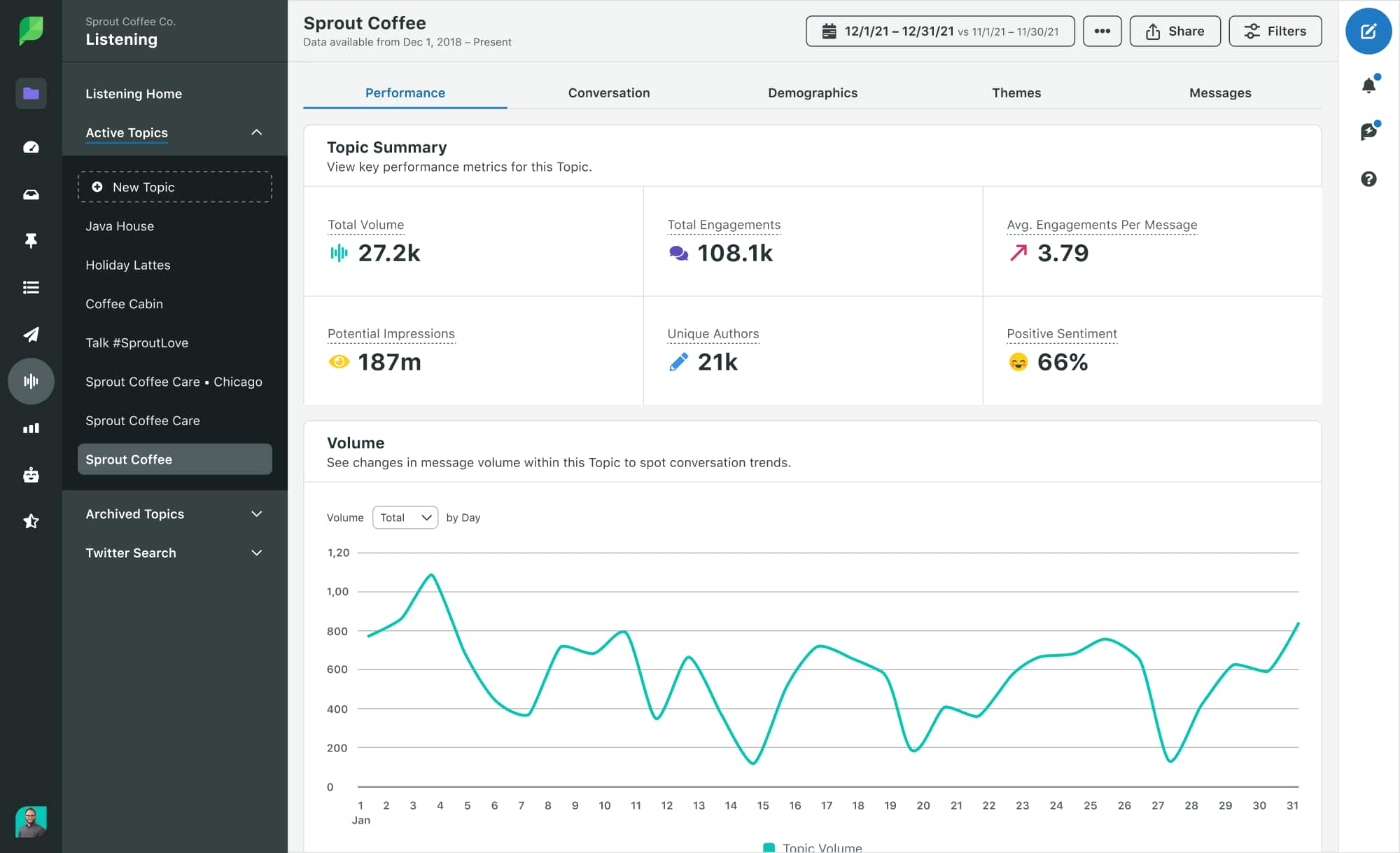 Sprout's Listening Performance Topic Summary gives you metrics on total volume, engagements, impressions and sentiment analysis.