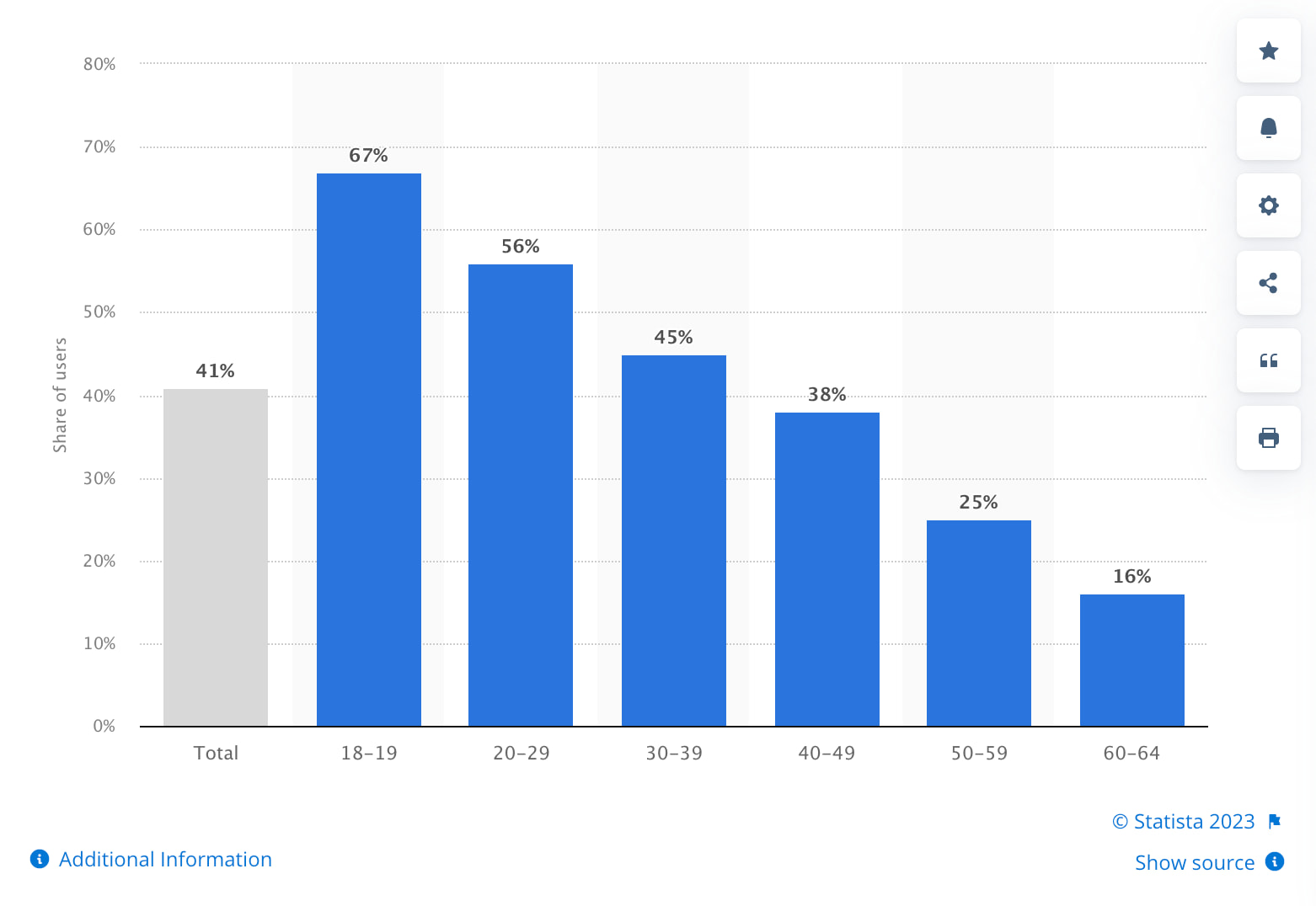 A graph showcasing TikTok users by age