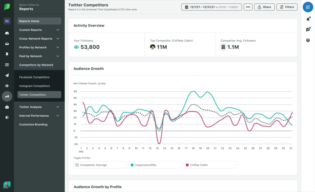 Sprout Social’s Twitter Competitors dashboard displaying audience growth with a line graph