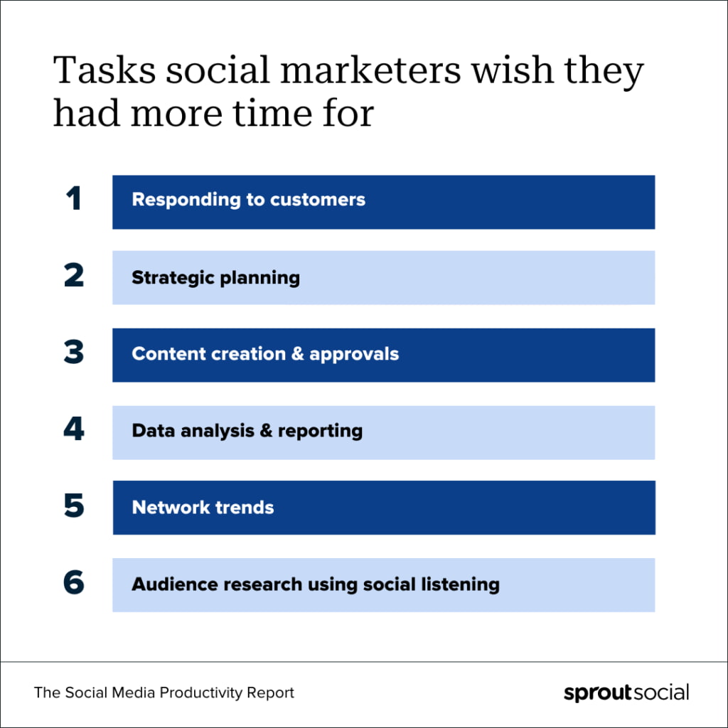 A ranked list of tasks social marketers wish they had more time for, per Sprout Social's 2024 Social Media Productivity Report. The list includes responding to customers, strategic planning, content creation and approvals, data analysis and reporting, network trends, and audience research using social listening.