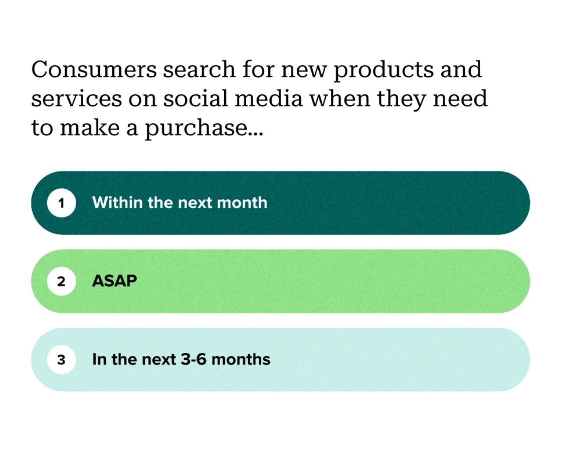 Data from Sprout Social shows that most consumers search on social before making a purchase they need within the next month