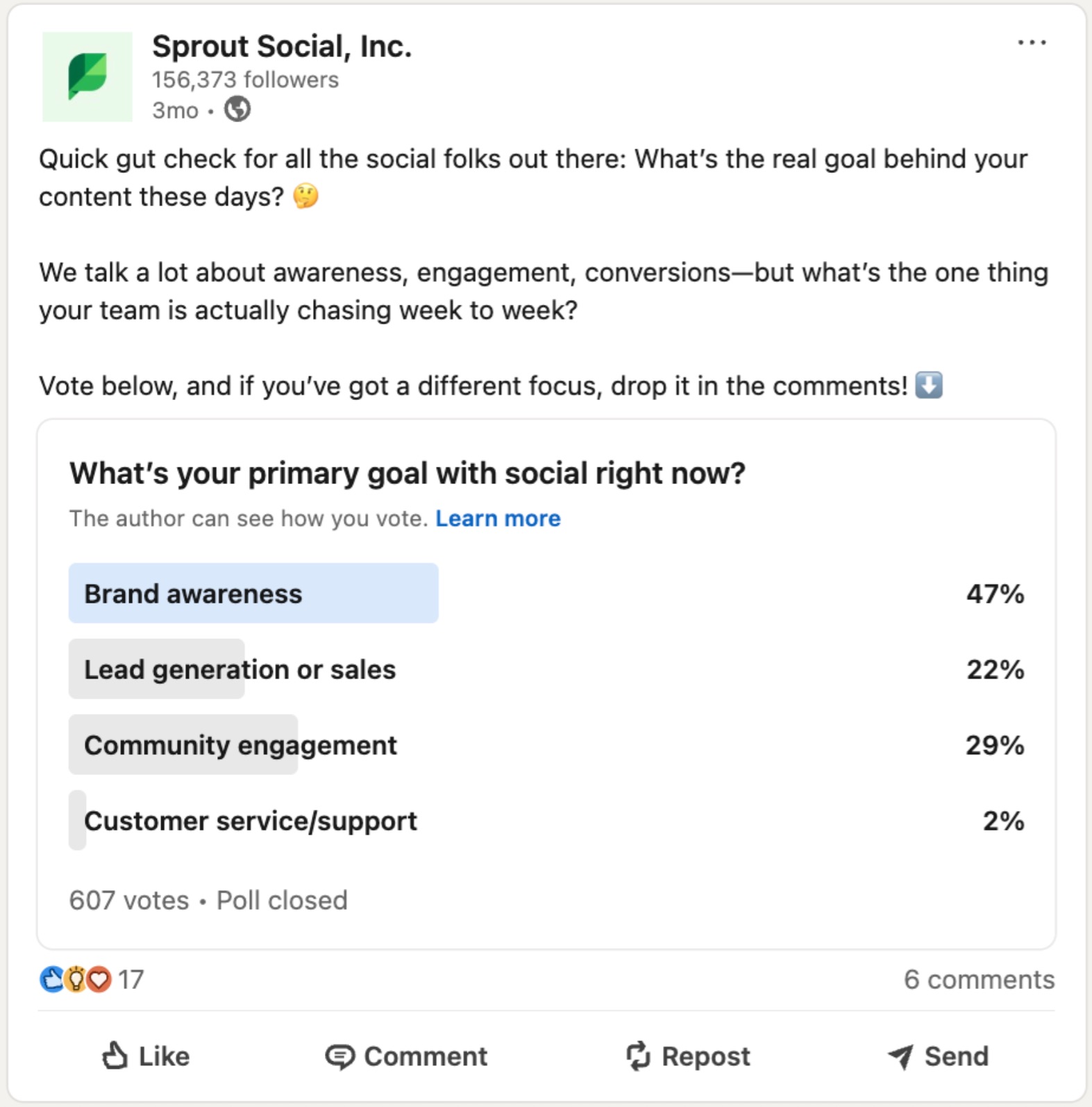 A social media poll shared by Sprout Social on LinkedIn. The poll is asking marketers what their primary goal with social is at the moment. The response options are brand awareness, lead generation and sales, community engagement and customer service.