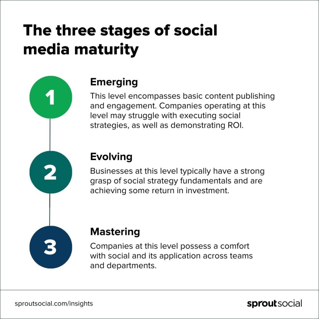 A text-based image explaining the three stages of social media maturity: Emerging, Evolving and Mastering.