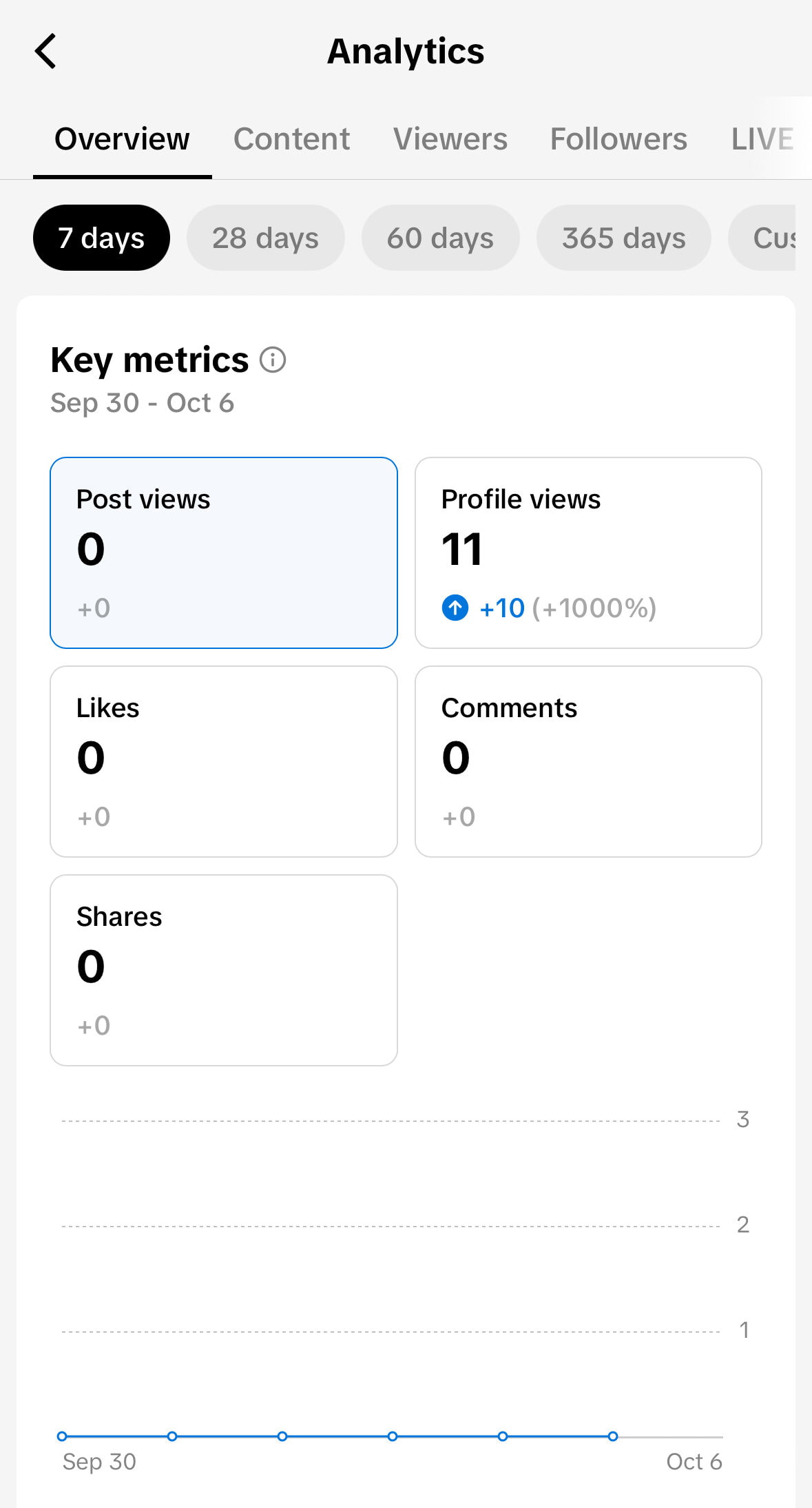 TikTok's native analytics. There are several tabs located at the top of the screen as follows: Overview, content, viewers, followers and LIVE.