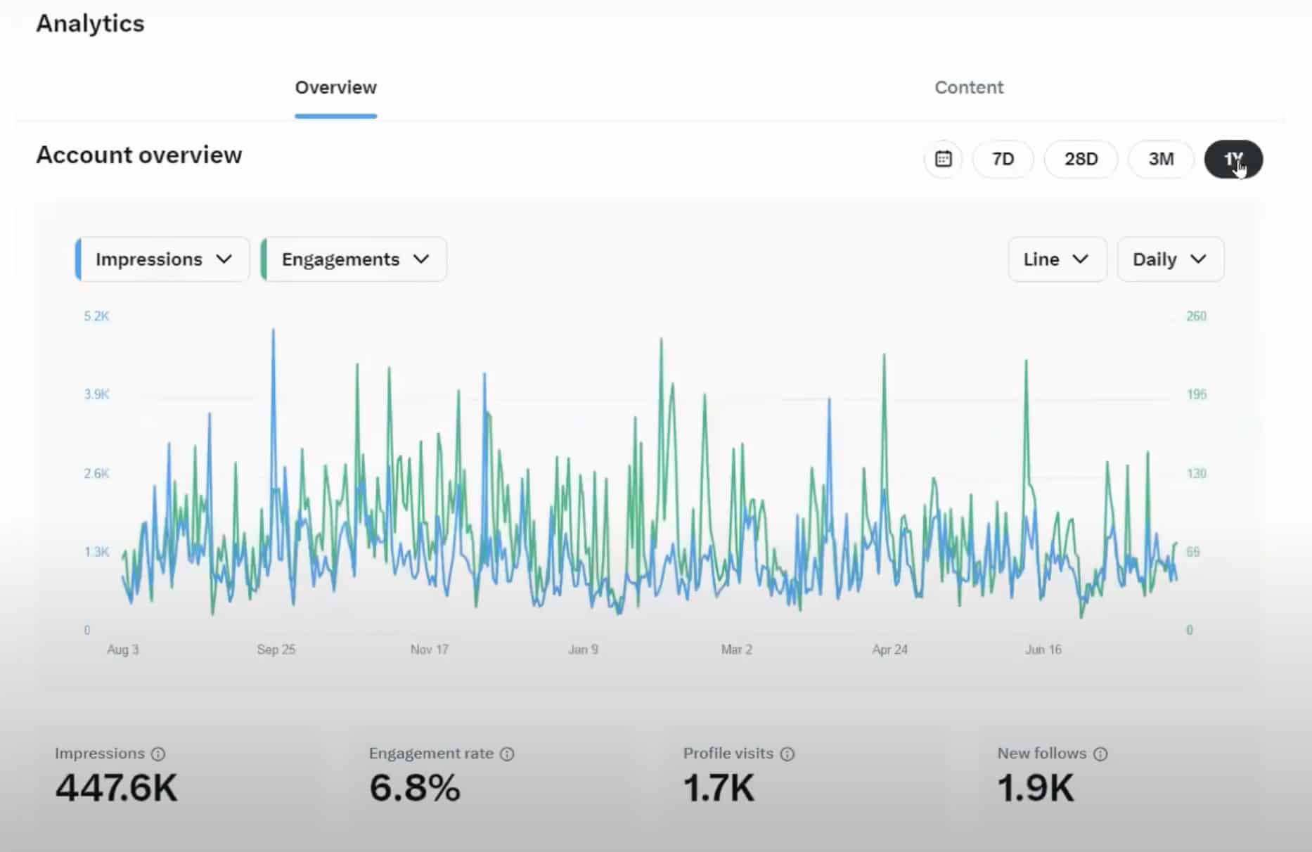 The account overview section within X/Twitter analytics.