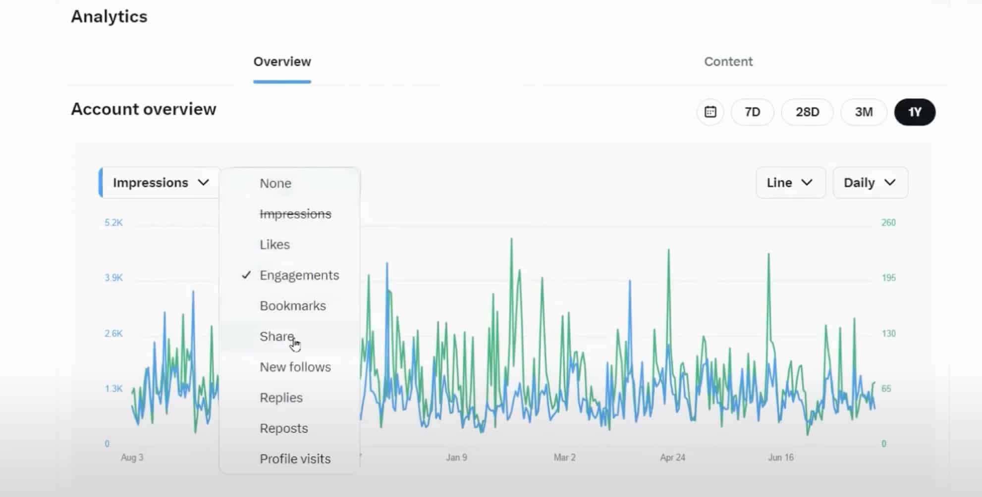 The account overview section within X/Twitter analytics. There is a dropdown showing impressions, bookmarks, likes and other key metrics. 