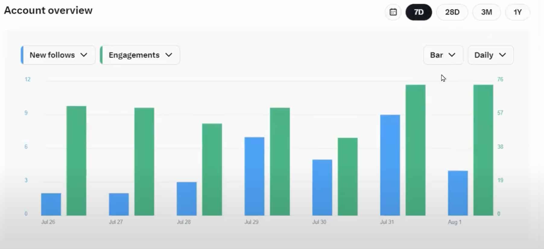 The account overview section within X/Twitter analytics. A bar chart is shown comparing new follows and engagements is shown.