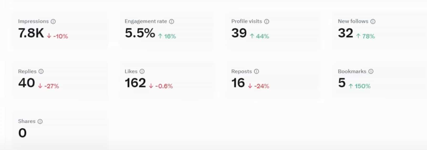X/Twitter analytics dashboard with impressions, engagement rate, profile visits, new follows, replies, likes, reposts, bookmarks and shares are shown.