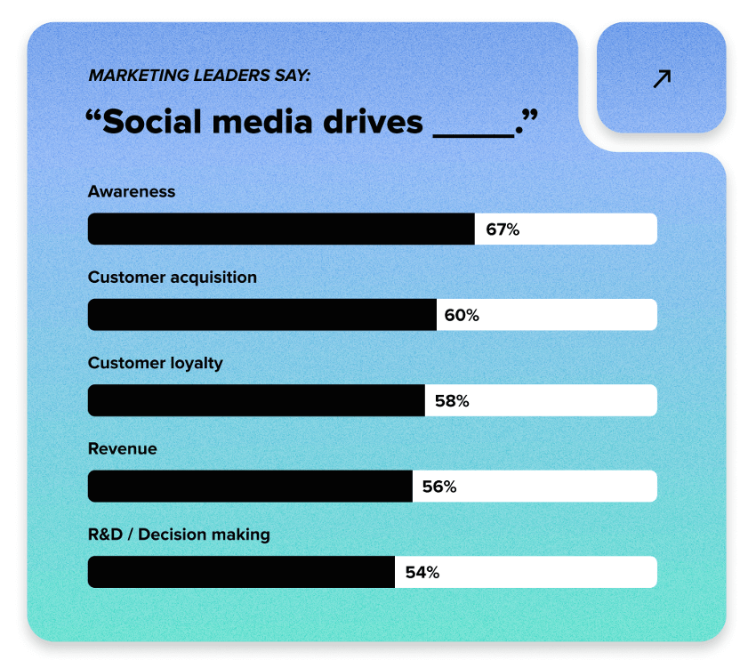 Data from the 2025 Impact of Social Media Report shows 60% of the 1,200 marketing leaders say social media drives new customer acquisition.