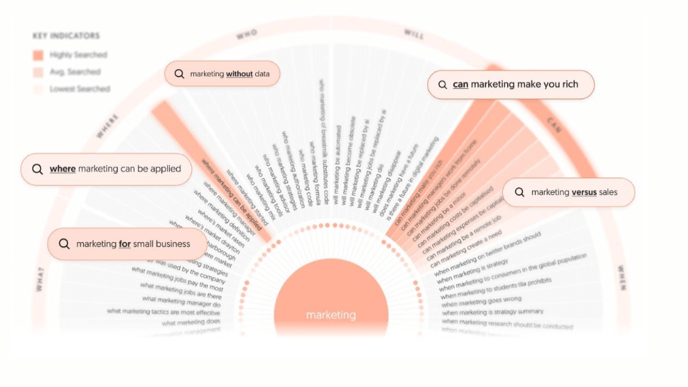 AnswerThePublic’s chart shows variations of long-tail keyword phrases. 
