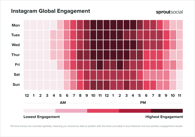 Based on data from Sprout Social, a data heat map show shows the best times to post on Instagram globally in 2025.