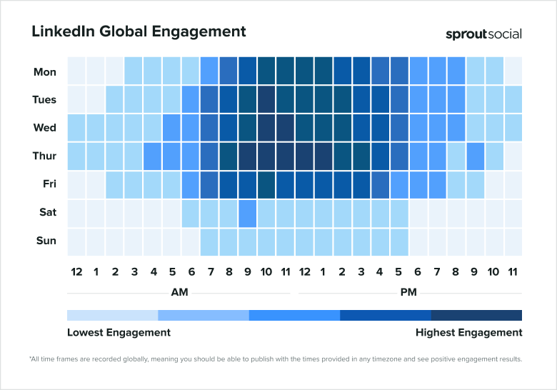 Heatmap showing when the best times to post on LinkedIn in 2025 for global engagement are by day of the week and time of day.