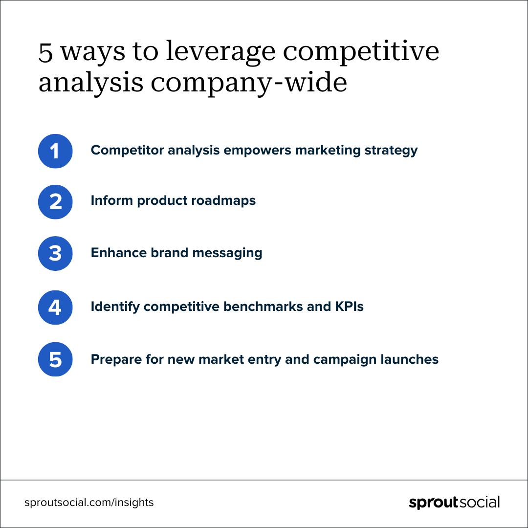 A Sprout Social infographic listing five ways to leverage competitive analysis across an organization. The list includes: Competitors analysis empowers marketing strategy, inform product roadmaps, enhance brand messaging, identify benchmarks and KPIs and prepare for new market entry/campaign launches.