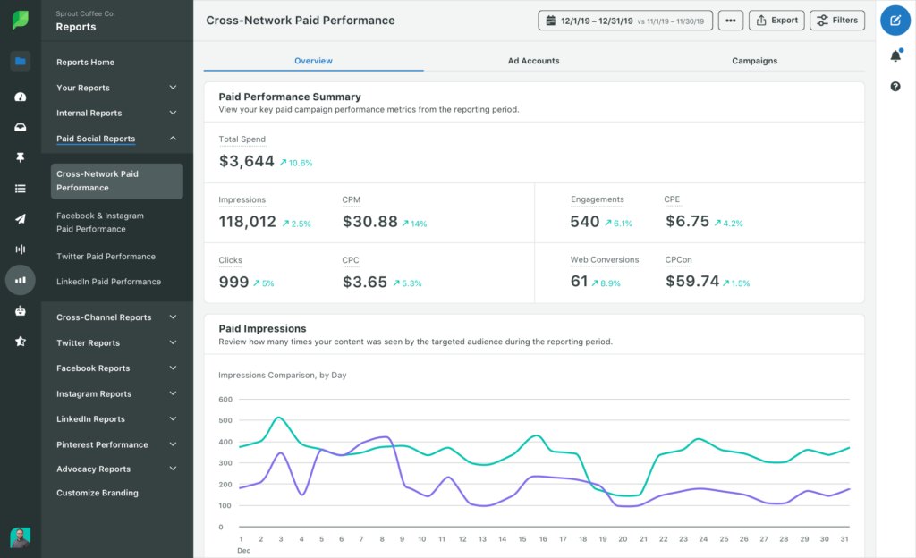 A dashboard showing cross-network paid performance metrics, including total spend, impressions, CPM, engagements and other key performance indicators.