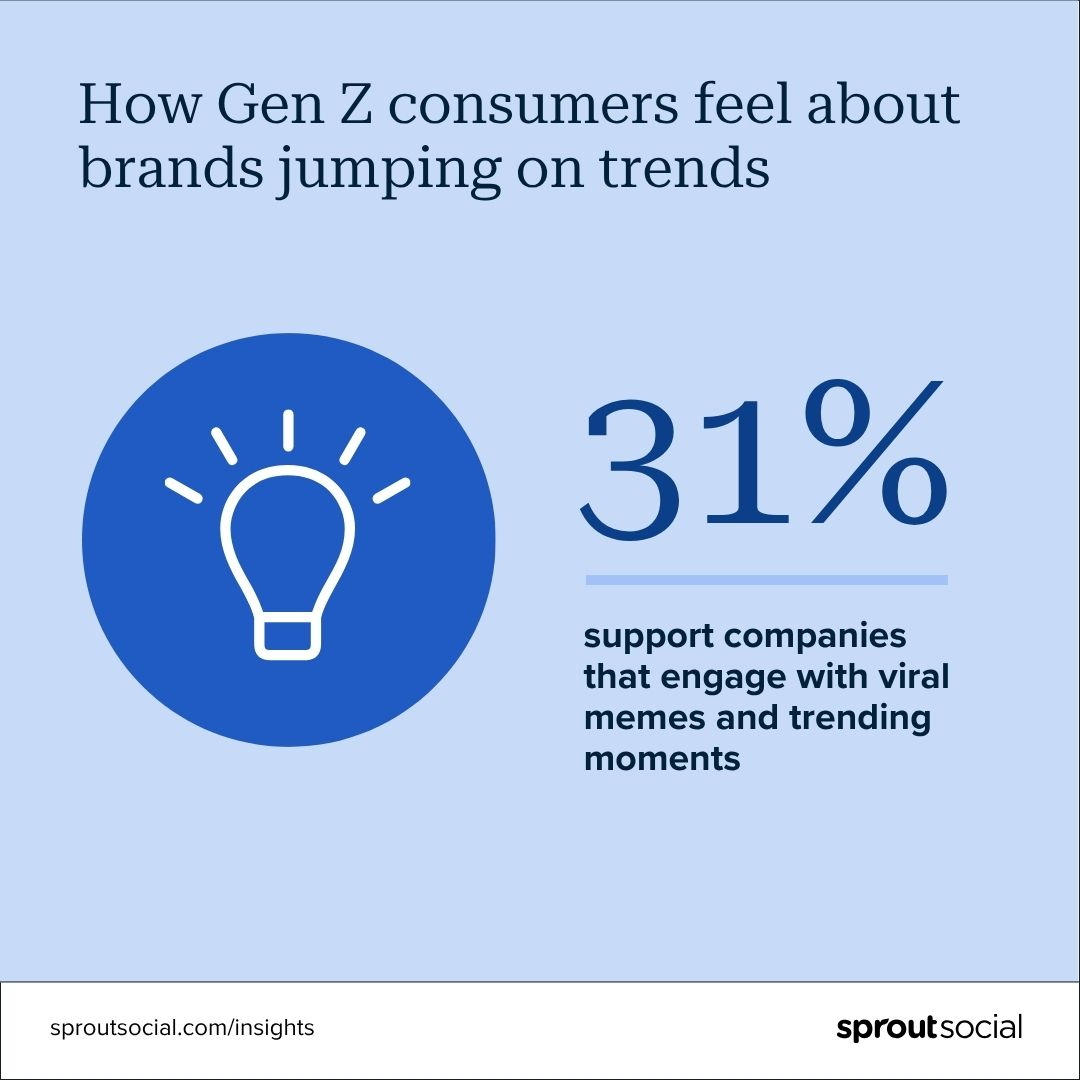 How Gen Z consumers feel about brands jumping on trends: 31% support companies that engage with viral memes and trending moments
