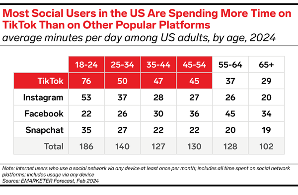 eMarketer's data visualization on average minutes per day spent on social media by US adults by age in 2024.