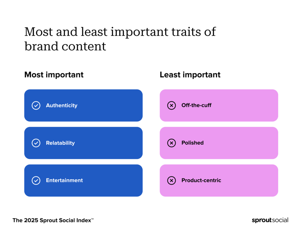 A chart breaking down the most and least important traits of brand content, per the Sprout Social Index. The most important qualities are authenticity, relatability, and entertainment. The least important traits are off-the-cuff, polished, and product-centric.