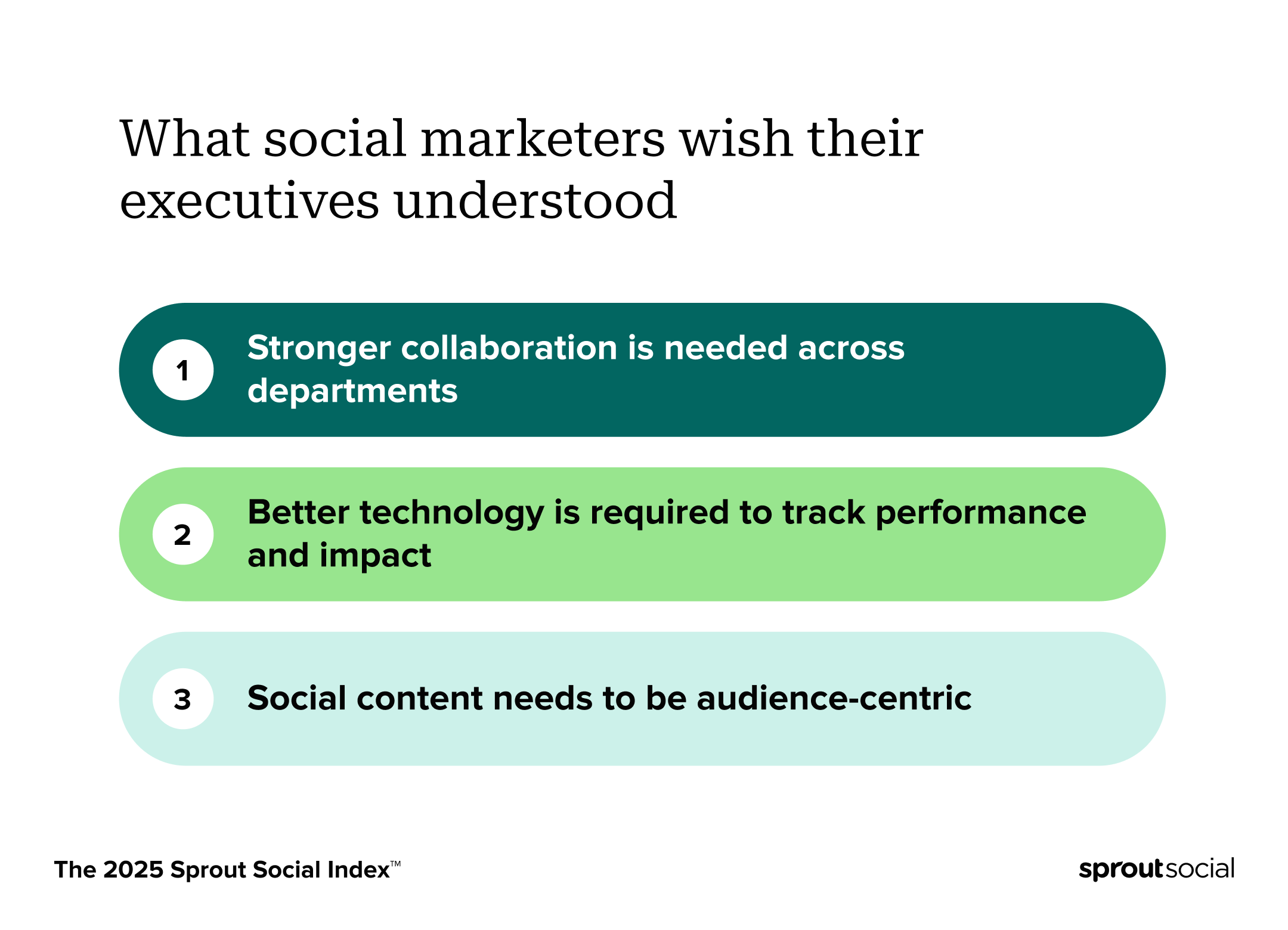 A chart from The 2025 Sprout Social Index™ that ranks what social marketers wish their executives understood: 1. stronger collaboration is needed across departments, 2. better technology is required to track performance and impact, 3. social content needs to be audience-centric