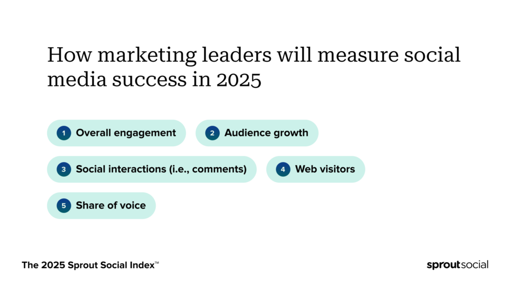 Chart detailing the ways marketing leaders and social practitioners measure social media marketing success in 2025