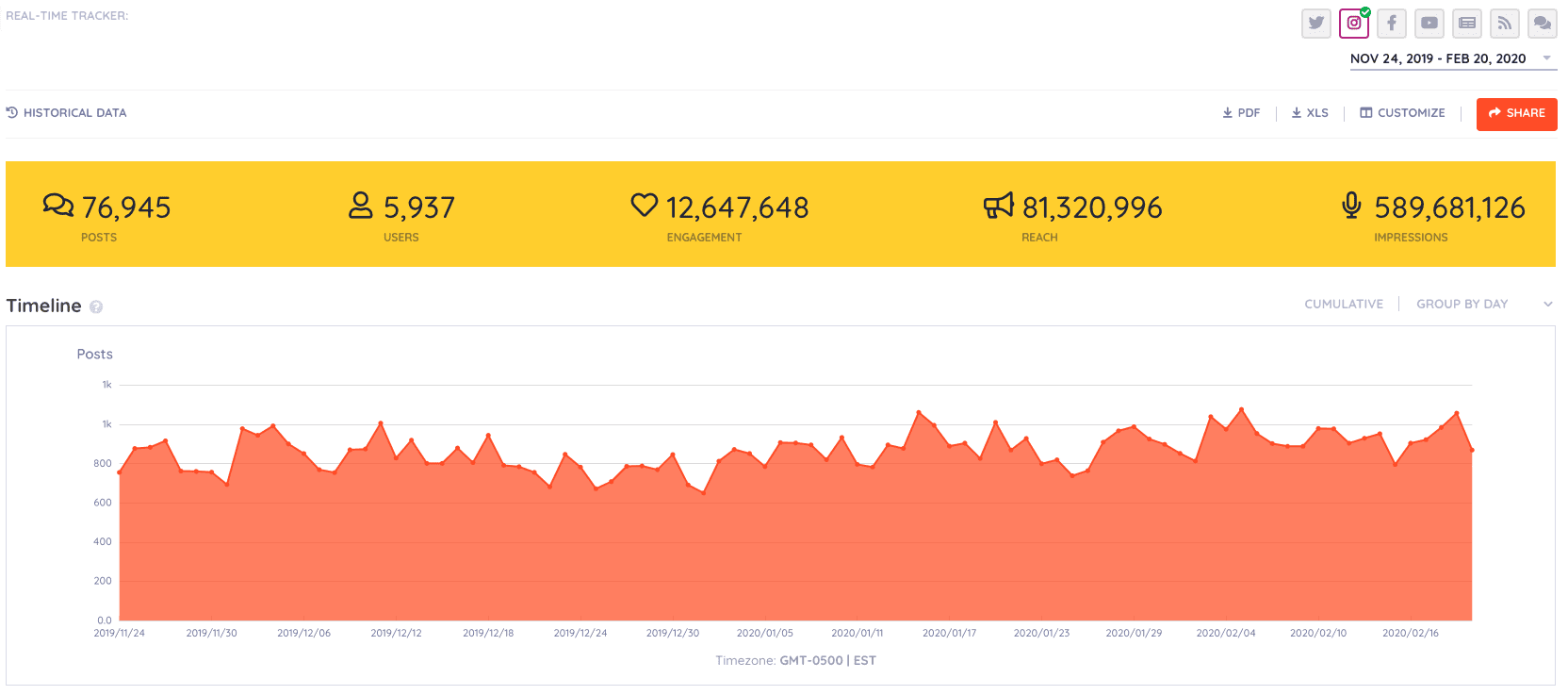 Keyhole's interface shows a performance chart on posts, users and more (Source: Keyhole product page)