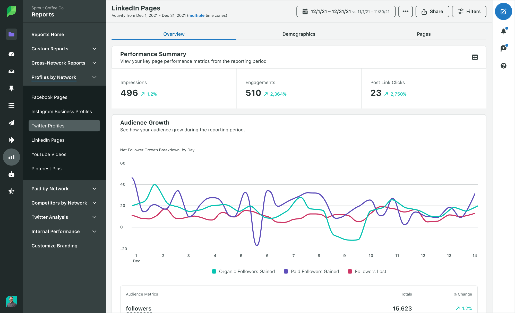 Preview from Sprout's Reports tab showing insights from LinkedIn Pages.