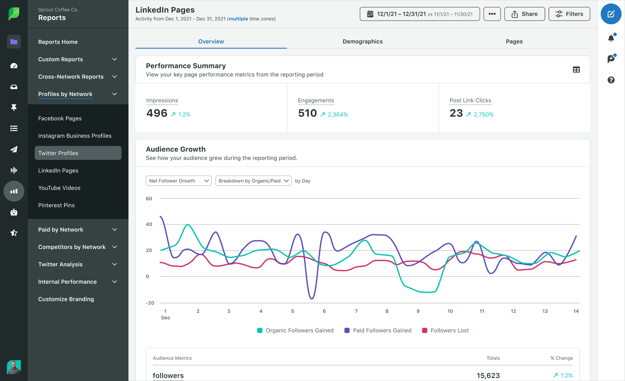 linkedin pages report on sprout showing an analytics report of audience growth and performance summary