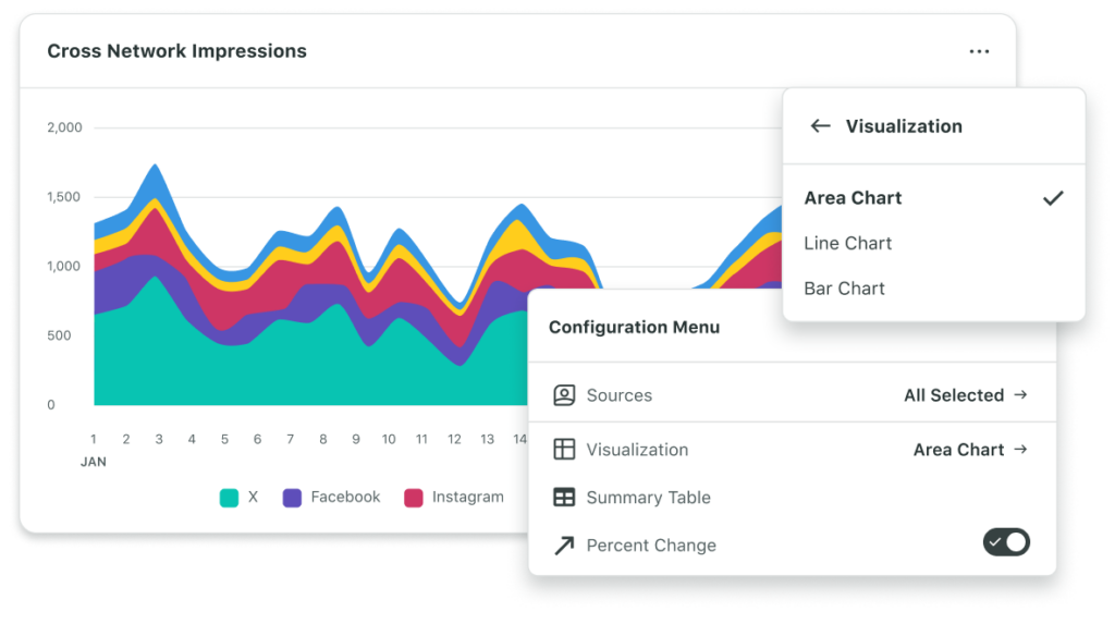Un gráfico de áreas que muestra el crecimiento de las impresiones a lo largo del tiempo en varias redes sociales como X, Facebook e Instagram