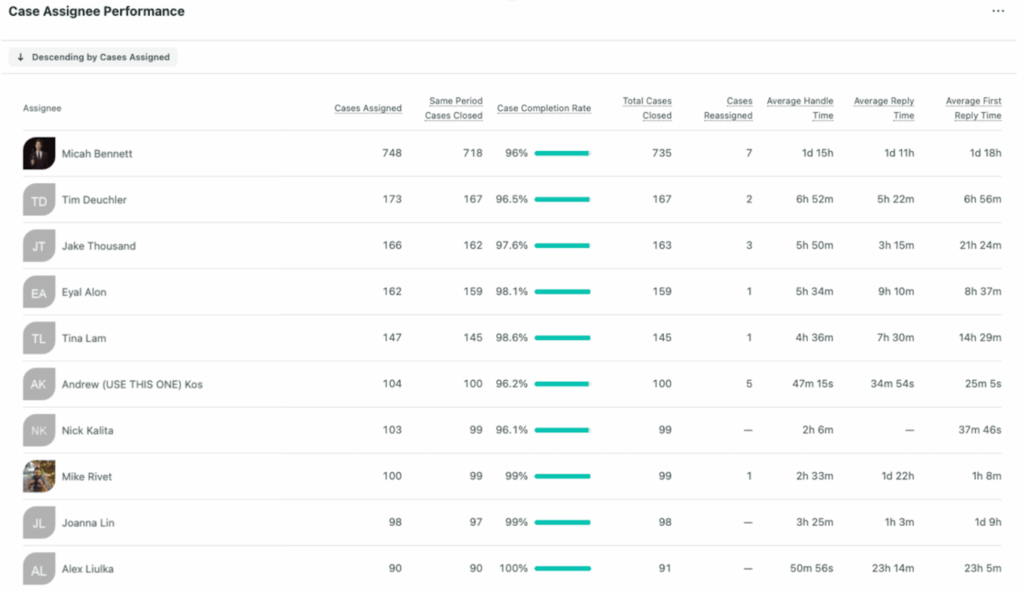 Sprout's customer care dashboard shows you individual team member performance with the Case Team Activity Report to ensure you’re providing your team with support and training to improve engagement rates.