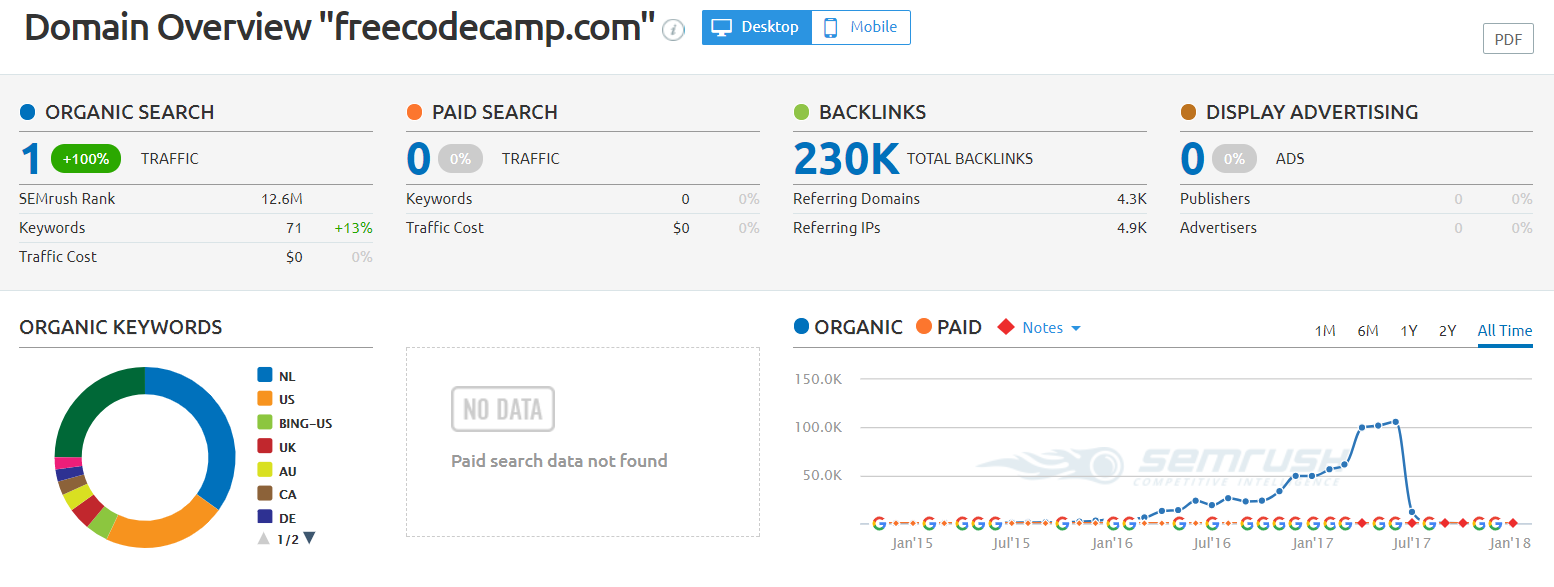 Semrush overview that compares your competitors' backlink profile and traffic sources.