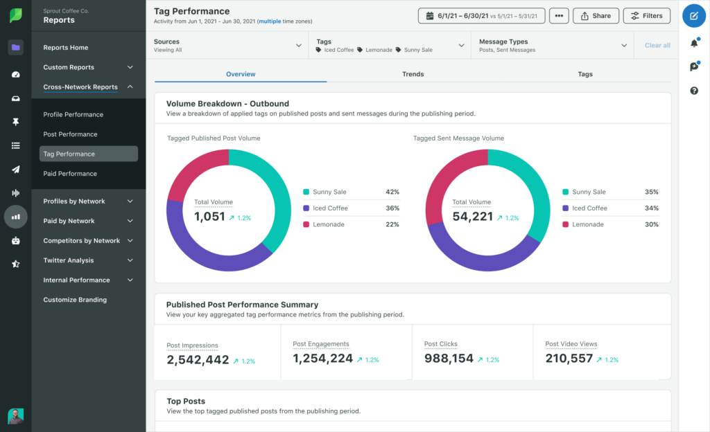 Sprout Social’s Tag Report dashboard showing an overview of tagged published post volume and sent message volume