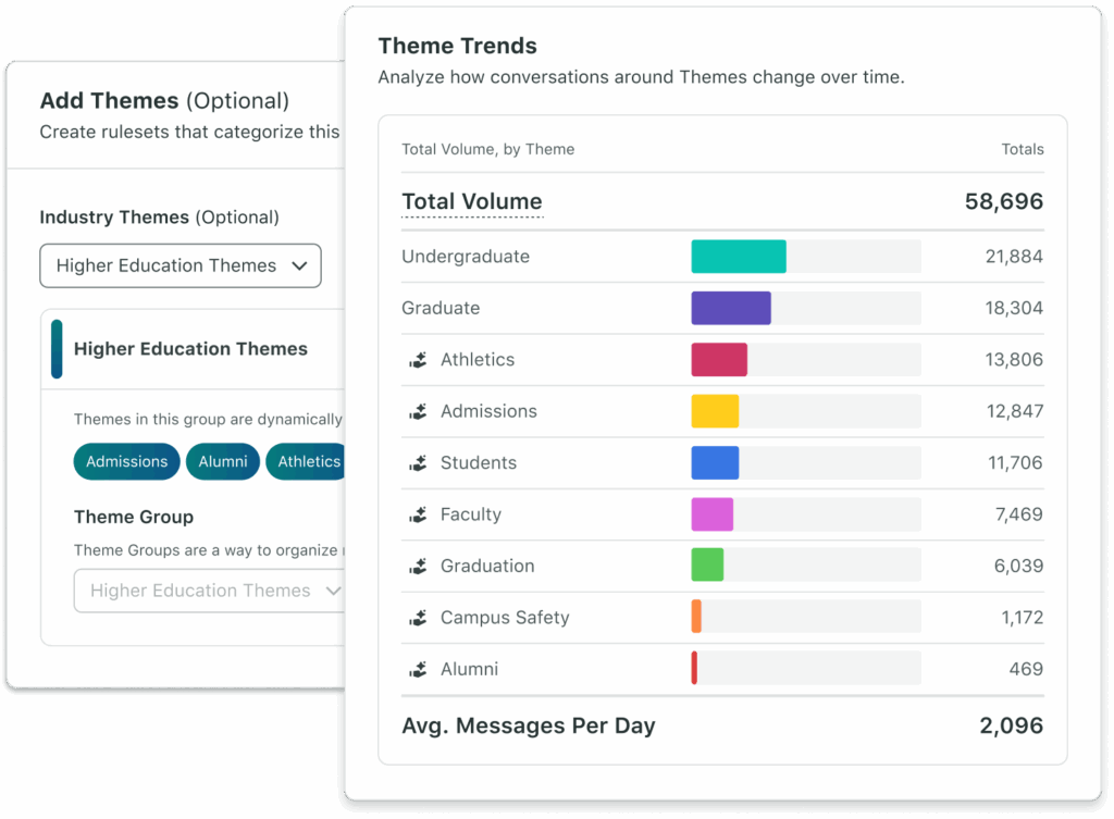 UI elements of Sprout Social Listening's Themes for conversations around types of education
