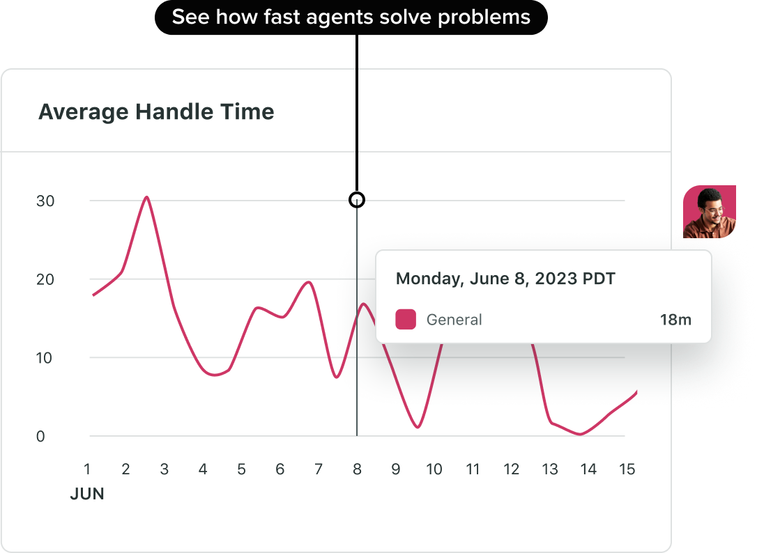 Graph of average handle time for social customer care cases in Sprout Social