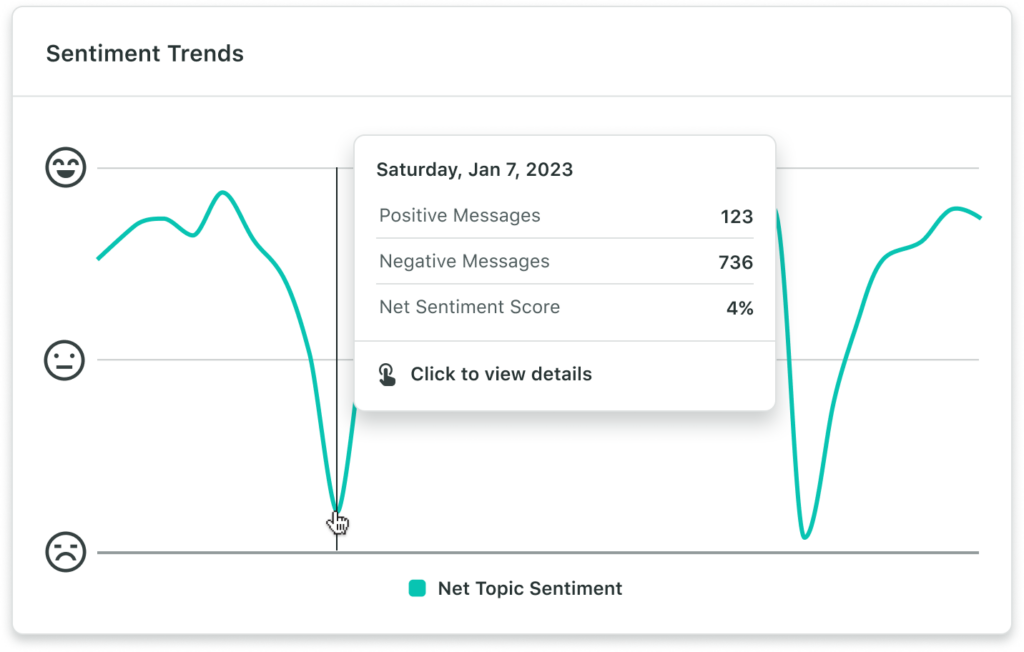 The Sentiment Trends table, available in Sprout Social's listening tool. The table is shows peaks and dips in brand sentiment.