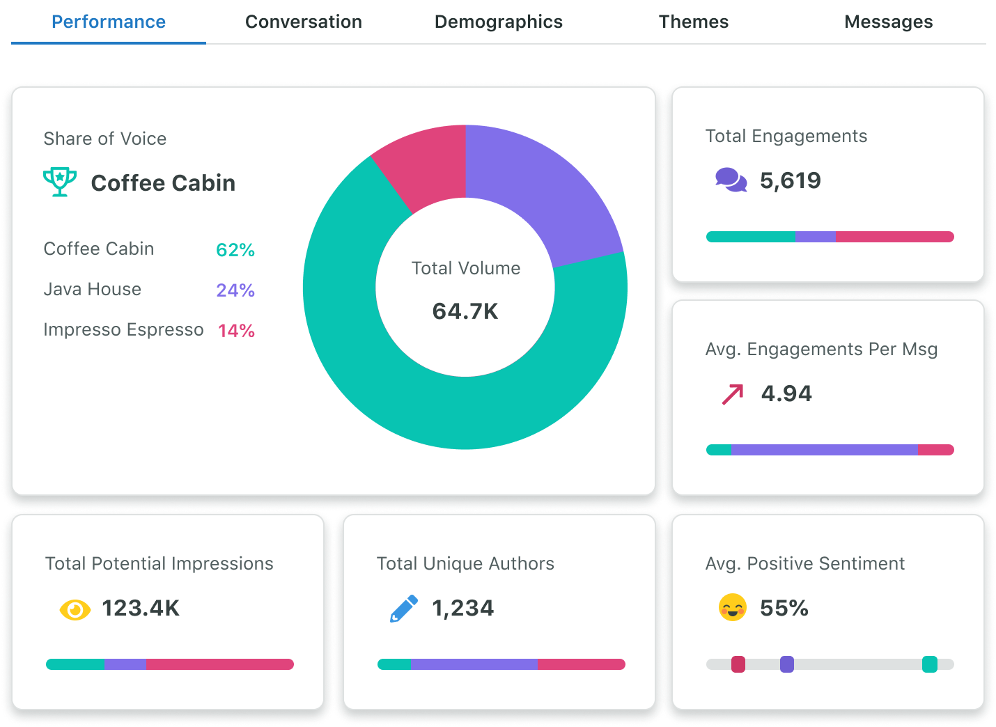 Datos de muestra de la pestaña de rendimiento del Resumen de topics de listening de la competencia de Sprout, que califica tus indicadores clave en comparación los de tus competidores.